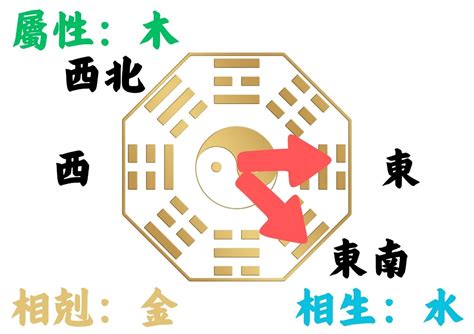 坐西北朝東南五行|如何判別房子座向以及五行屬性